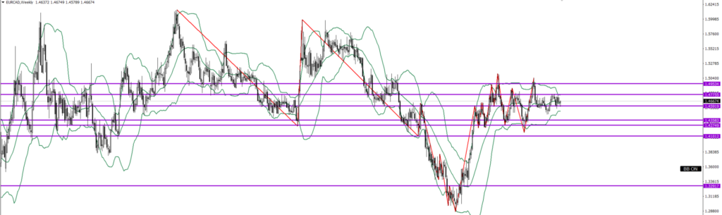 EURCAD　週足
