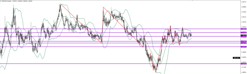EURCAD　週足