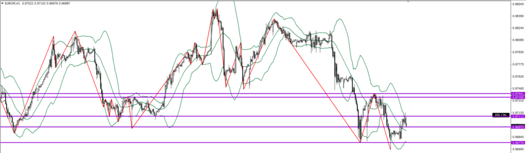 EURCHF　1ｈ