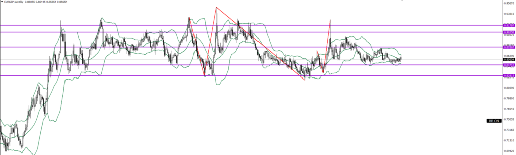 EURGBP　週足