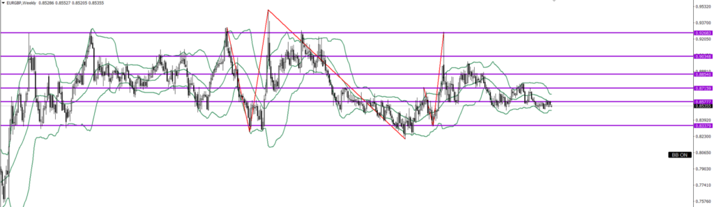 EURGBP　週足