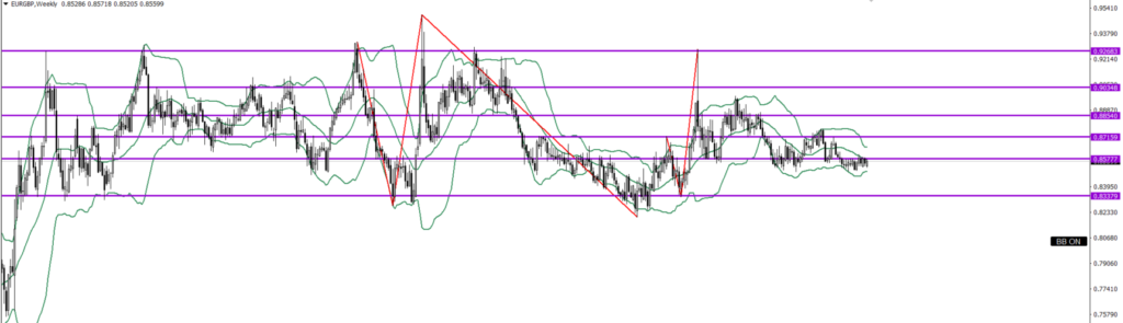 EURGBP　週足