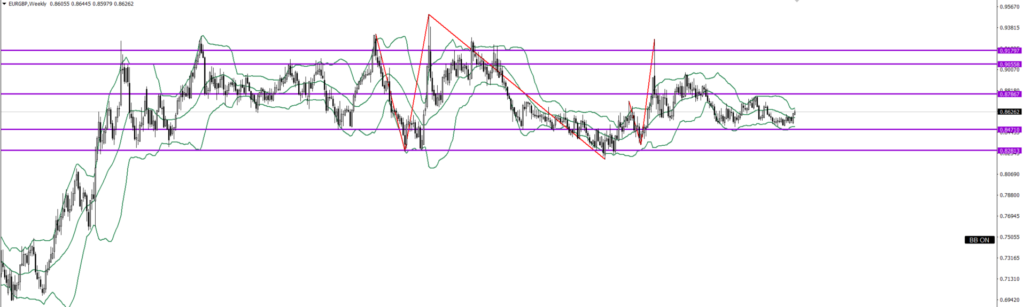 EURGBP　週足