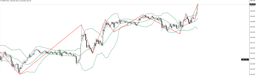 EURJPY　15ｍ