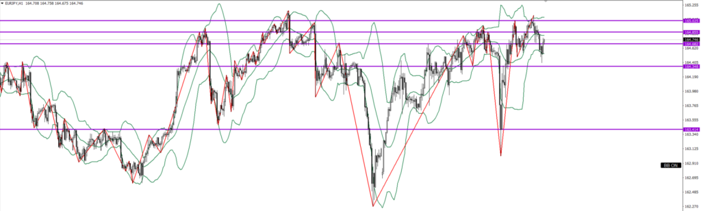 EURJPY　1ｈ