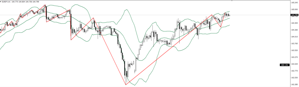 EURJPY　1ｈ