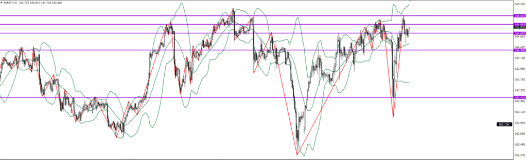 EURJPY　1ｈ
