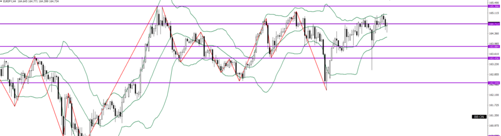 EURJPY　4ｈ