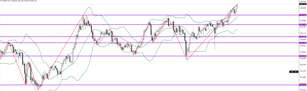 EURJPY　4ｈ