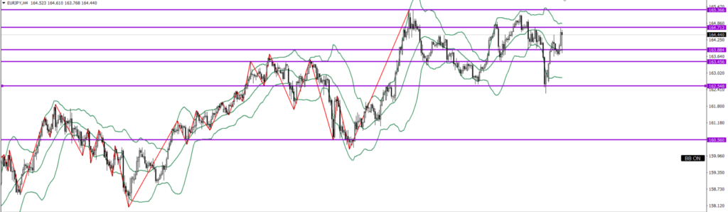 EURJPY　4ｈ