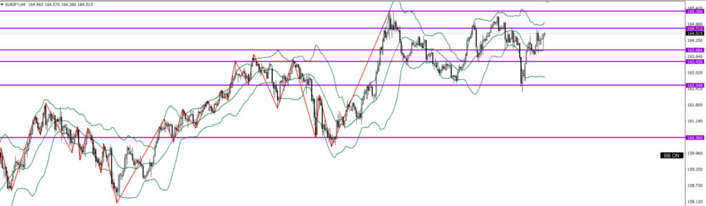 EURJPY　4ｈ