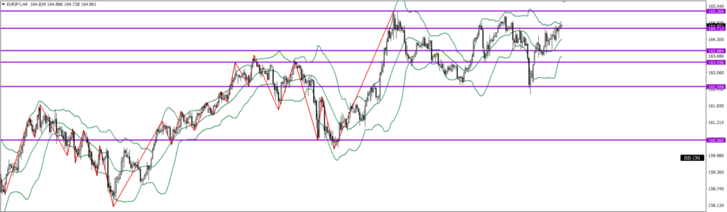 EURJPY　4ｈ