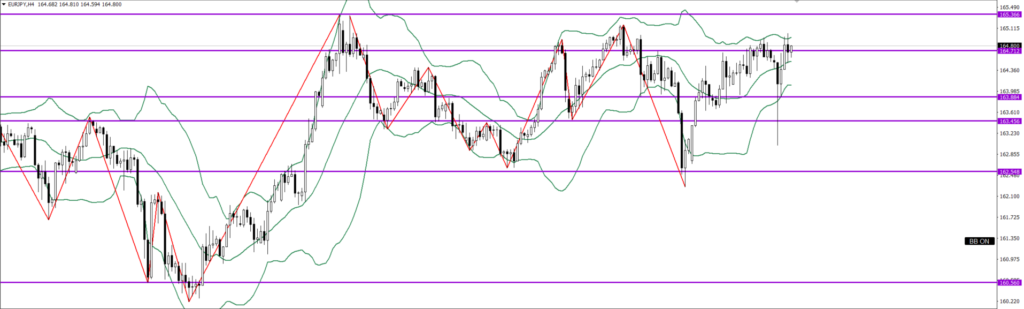 EURJPY　4ｈ