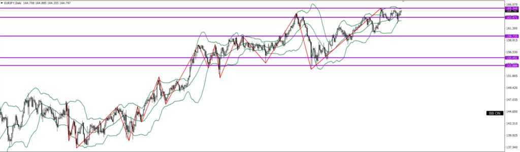 EURJPY　日足