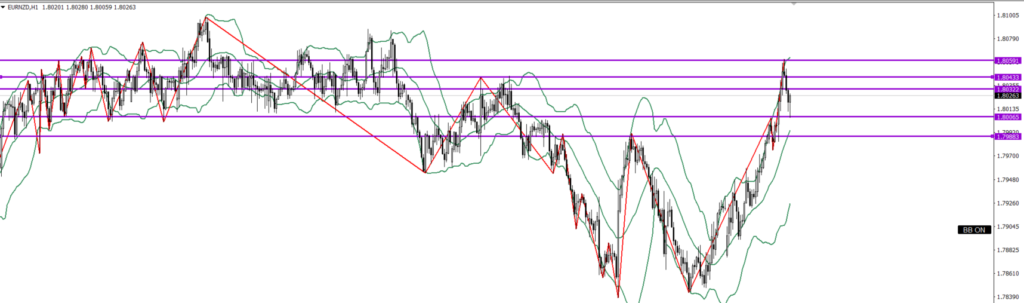 EURNZD　1ｈ