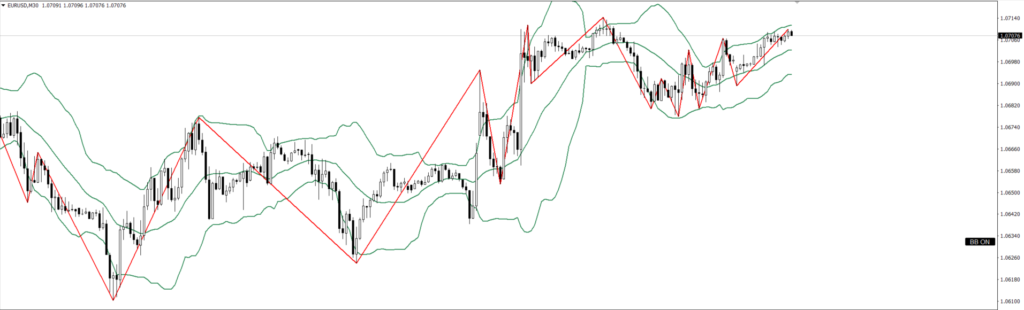 EURUSD　30ｍ