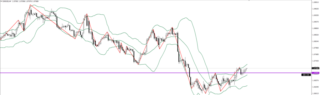 EURUSD　4ｈ