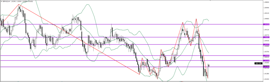 GBPAUD　4ｈ