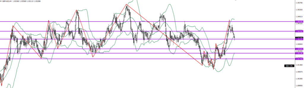 GBPAUD　4ｈ