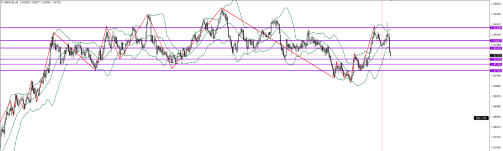 GBPAUD　4ｈ