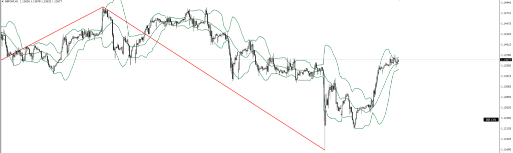 GBPCHF　1ｈ
