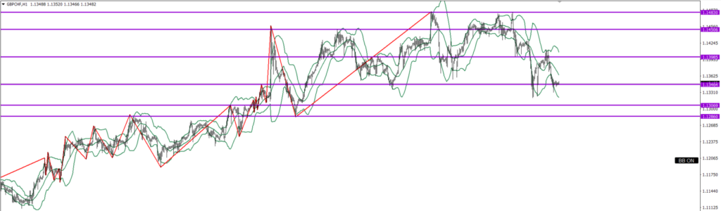 GBPCHF　1ｈ