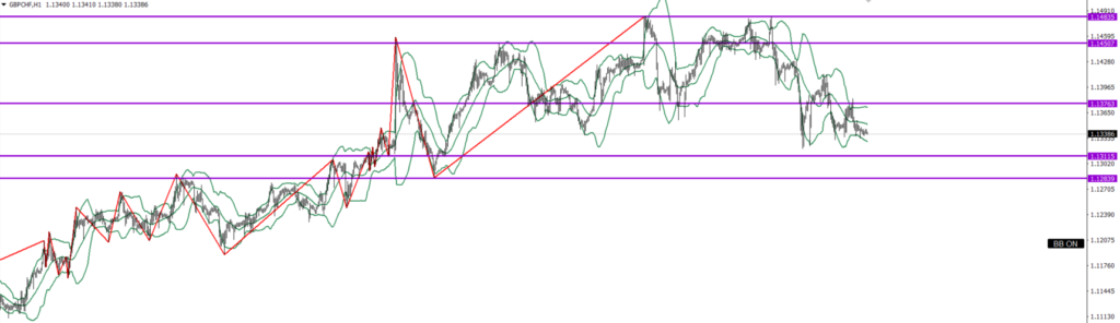 GBPCHF　1ｈ