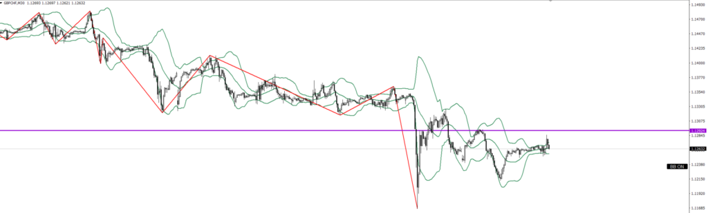 GBPCHF　30ｍ