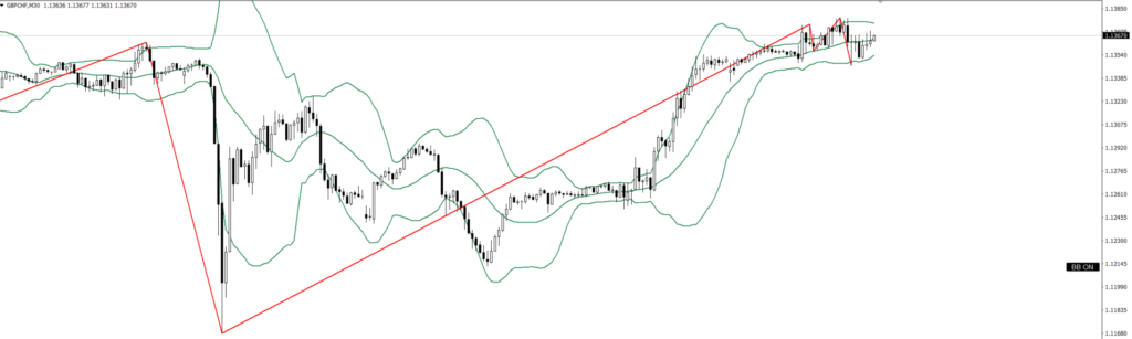 GBPCHF　30ｍ