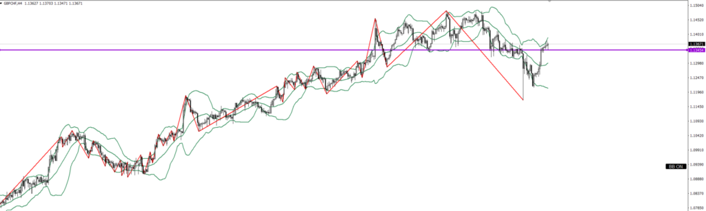 GBPCHF　4ｈ