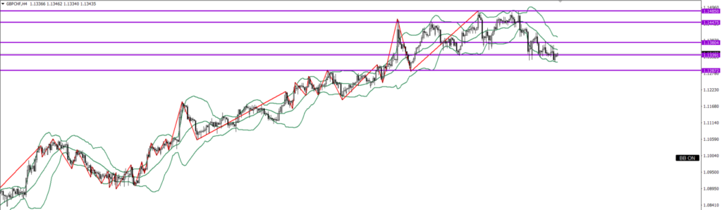GBPCHF　4ｈ
