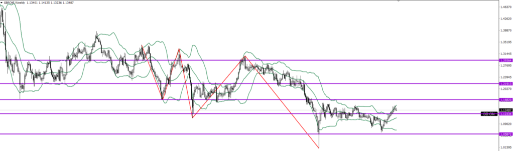 GBPCHF　週足