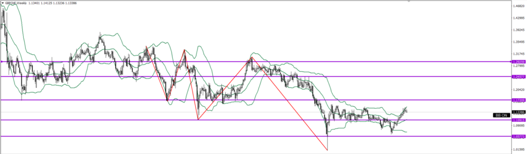 GBPCHF　週足