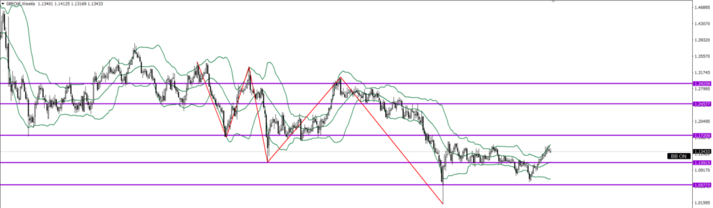 GBPCHF　週足