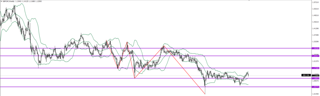 GBPCHF　週足