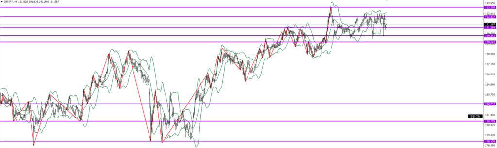 GBPJPY　4ｈ