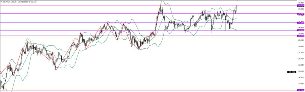 GBPJPY　4ｈ