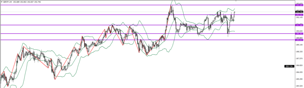 GBPJPY　4ｈ