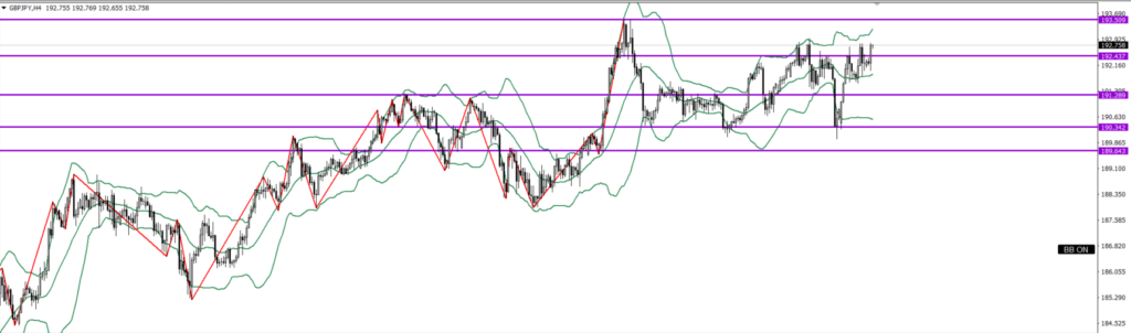 GBPJPY　4ｈ