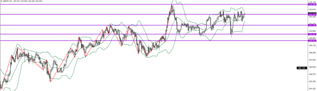 GBPJPY　4ｈ