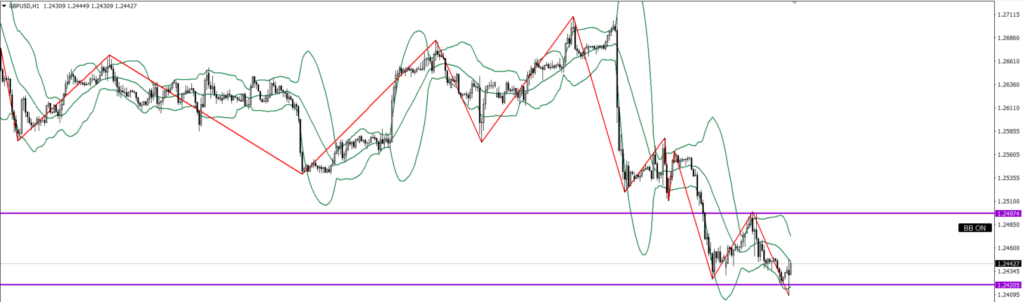 GBPUSD　1ｈ