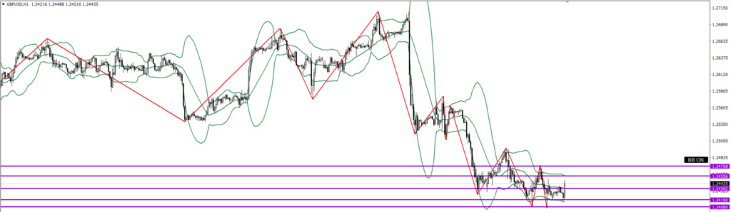 GBPUSD　1ｈ