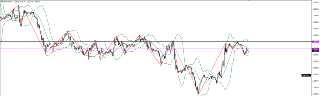 GBPUSD　30ｍ