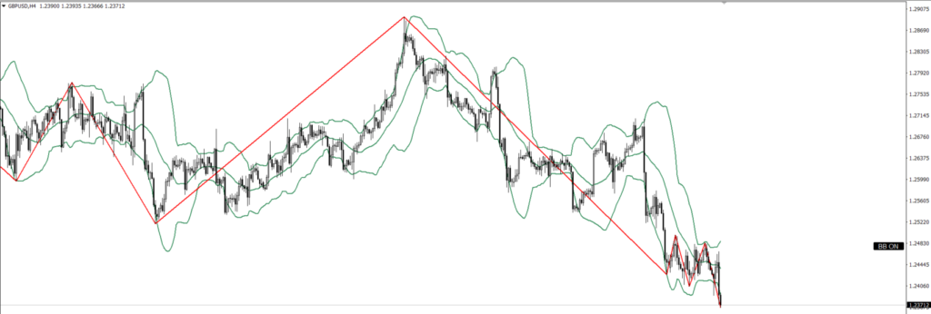 GBPUSD　4ｈ