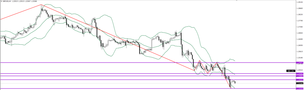 GBPUSD　4ｈ