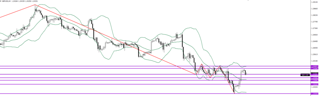 GBPUSD　4ｈ