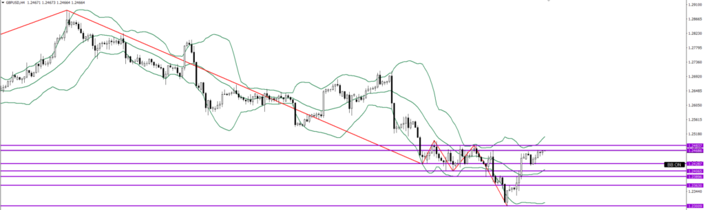 GBPUSD　4ｈ