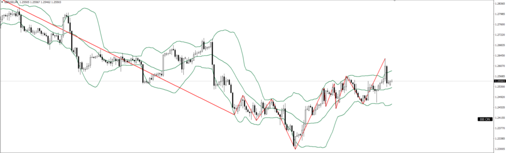 GBPUSD　4ｈ