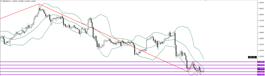 GBPUSD　4ｈ