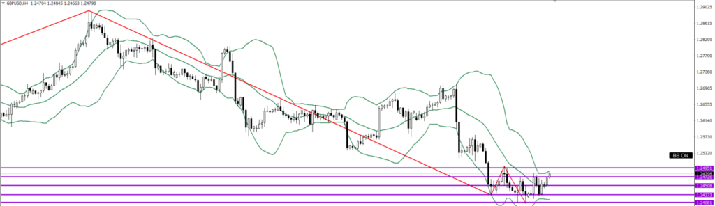 GBPUSD　4ｈ